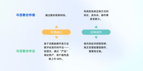 低代碼賦能能源數(shù)字化 服務(wù)商模式引領(lǐng)內(nèi)容制作新機(jī)遇