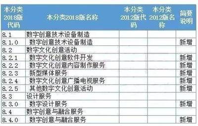 國家統(tǒng)計局新規(guī) 動漫游戲數(shù)字內(nèi)容服務(wù)納入戰(zhàn)略性新興產(chǎn)業(yè)分類，數(shù)字內(nèi)容制作服務(wù)迎來新機遇