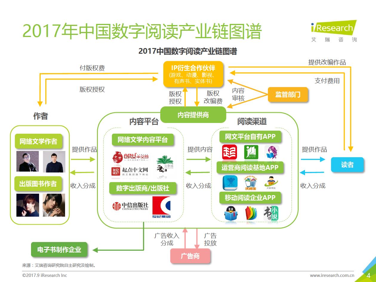 2017年二季度中國數(shù)字閱讀行業(yè)分析 內(nèi)容制作服務(wù)的崛起與趨勢(shì)